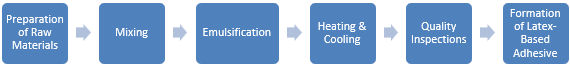 Latex-Based Adhesive Manufacturing Plant Project Report